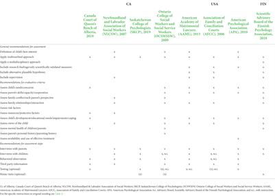 International perspective on guidelines and policies for child custody and child maltreatment risk evaluations: A preliminary comparative analysis across selected countries in Europe and North America